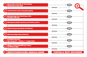 ablauf_bauteil